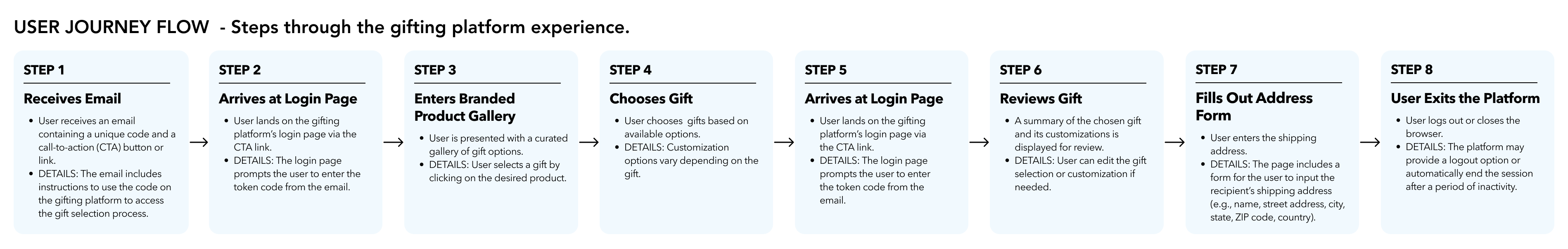 user journey